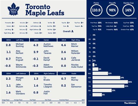 toronto maple leafs players stats